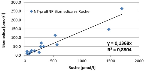 63563-BMP-6-NT-proBNP Bopmedica vs Roche NYHA sample